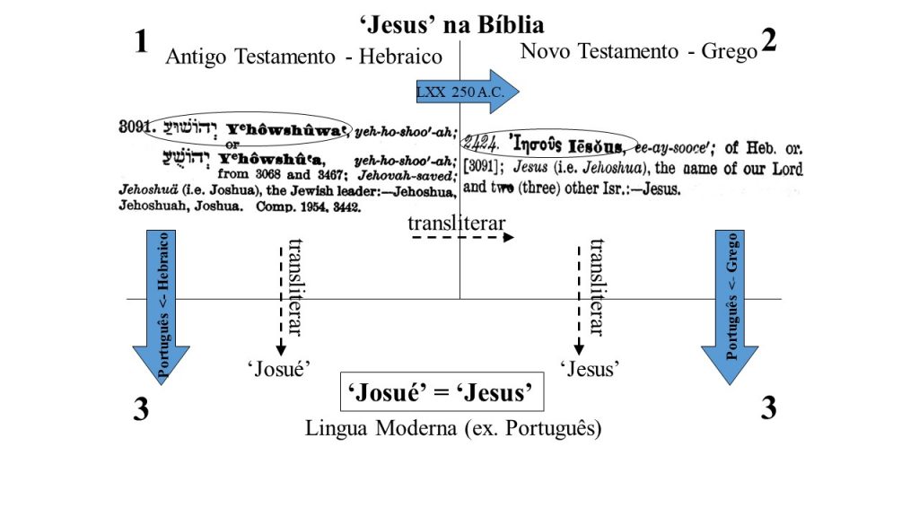 'Josué' = 'Jesus'. Ambos vêm do nome hebraico 'Yhowshuwa'
