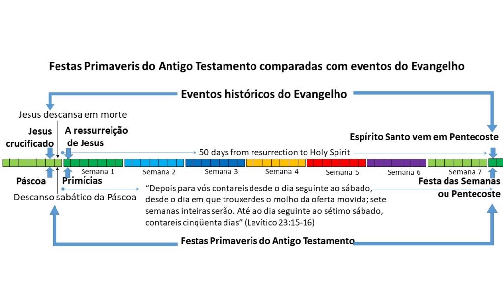 Os acontecimentos do Novo Testamento aconteceram precisamente em três festivais de primavera do Antigo Testamento